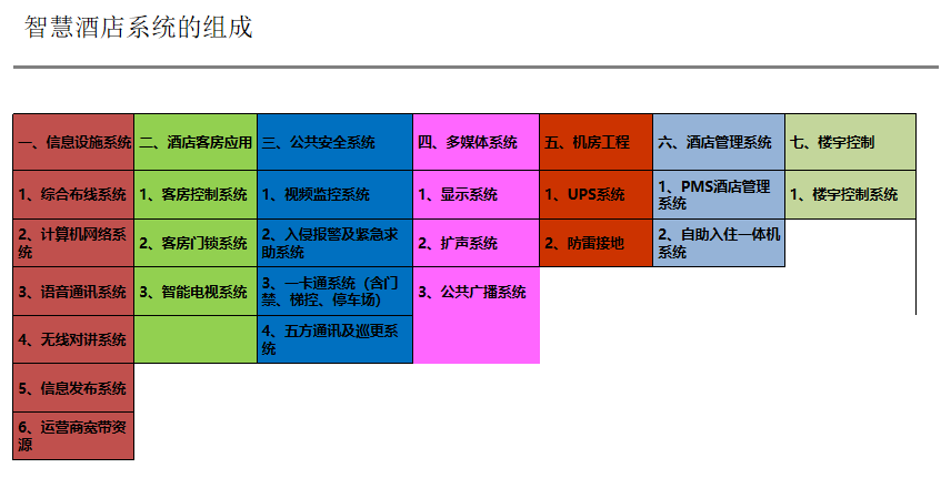 酒店智能化系統解決方案、智慧酒店系統、酒店智能管理系統 酒店智能化系統解決方案、智慧酒店系統、酒店智能管理系統